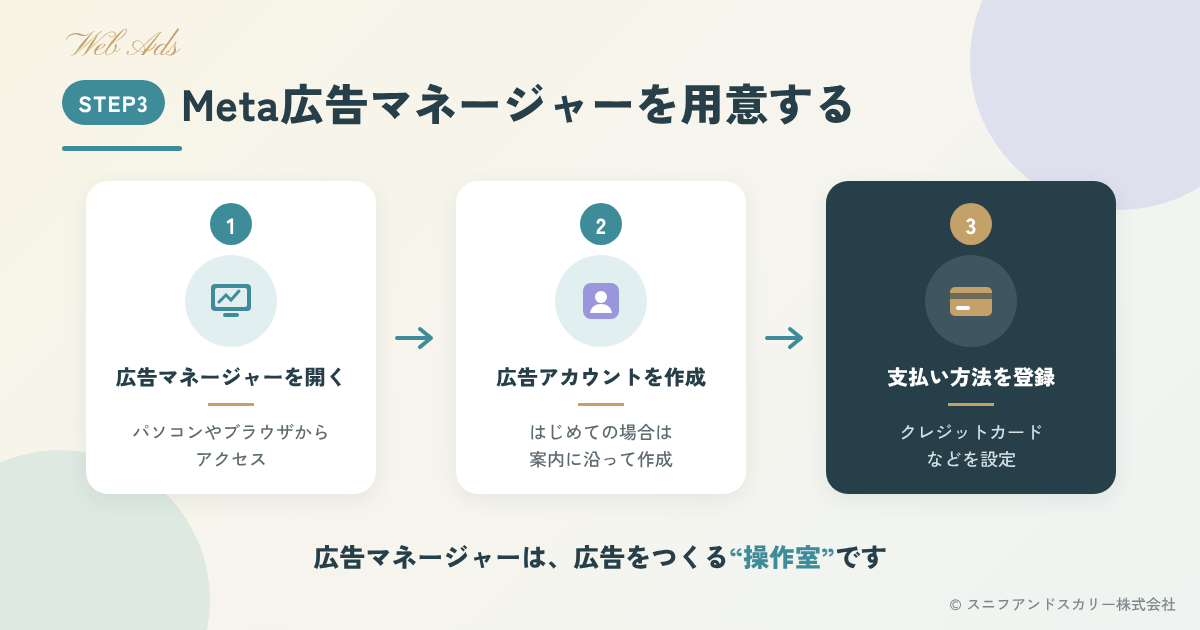インスタ広告ステップ3：Meta広告マネージャーの準備（開く・広告アカウント作成・支払い方法登録）