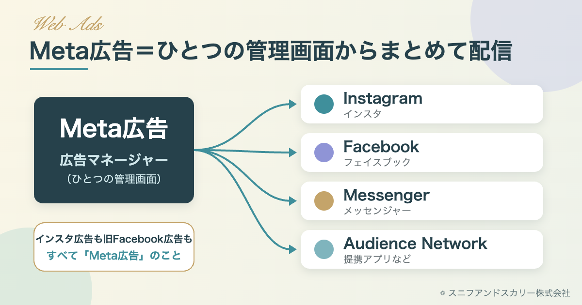 Meta広告の配信先（Instagram・Facebook・Messenger・Audience Network）